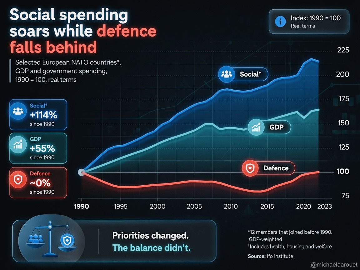 MichaelAArouet's tweet photo. Europeans bragging about "free healthcare" and social benefits never mention how it was financed.

For decades Europe outsourced its defense to US taxpayers to finance its social spending. Now, with economies stagnating and societies aging, Europe will need to make tough choices. https://t.co/tqM2kEZehC