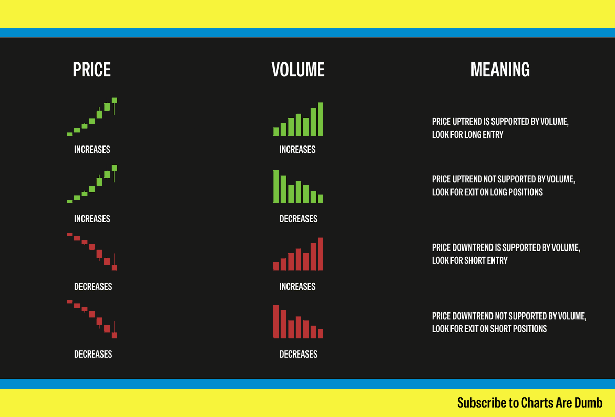 joshistrading's tweet photo. Over the last 5 years of trading, I've come across thousands of indicators but this one saved me more times than I can count

A simple momentum indicator using the volume indicator. I've taught it for over 2 years as one of the most important tells in price action

Bookmark this https://t.co/dCy2kIshxm