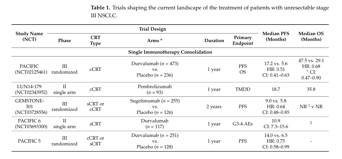 Cancers_MDPI's tweet photo. 📜Today we share "A Critical Review of #Immunomodulation in the Management of Inoperable Stage III #NSCLC"
👥By Kimberly Burcher, Pooja Karukonda et al. @DukeCancer
📎Link: https://t.co/F2PbYZUSHu
🔑Keywords: non-small cell lung cancer; immunomodulation; #immunotherapy https://t.co/X48Q4QFQJ6