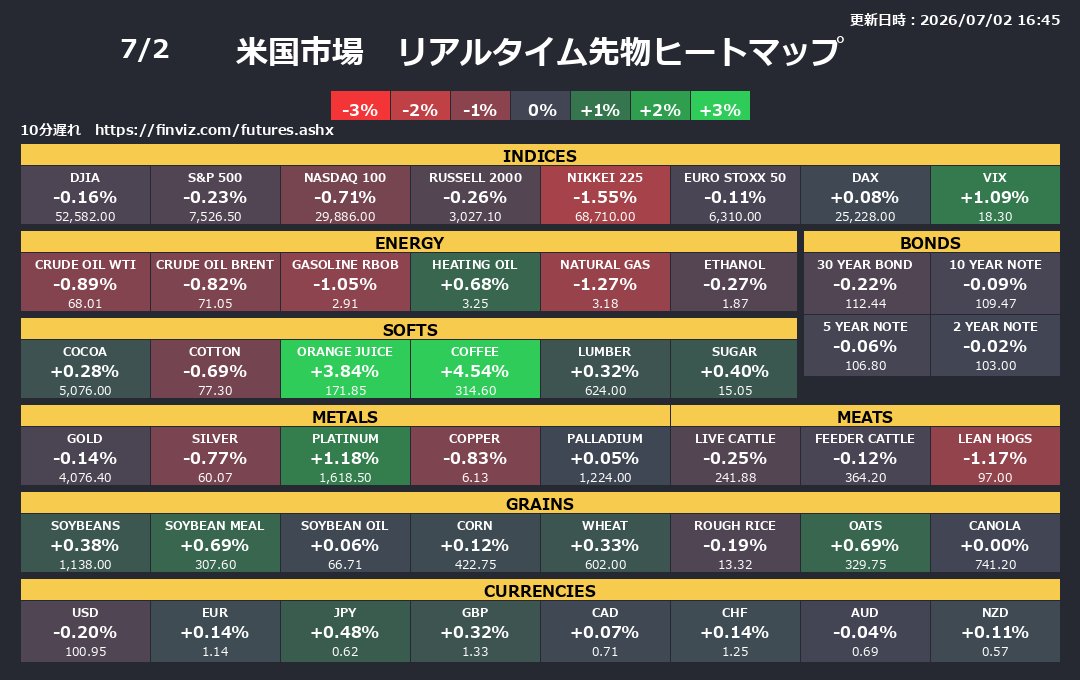 usstockbot's tweet photo. 米国市場　リアルタイムヒートマップ
更新日時：2026/07/02 16:45
 ダウ:-0.16%, S&amp;P500:-0.23%
 ナスダック100:-0.71%, ラッセル2000:-0.26%
 日経225:-1.55%, ユーロ・ストックス50:-0.11%
 ドイツ株価:+0.08%, VIX指数:+1.09% https://t.co/AokR90fsic