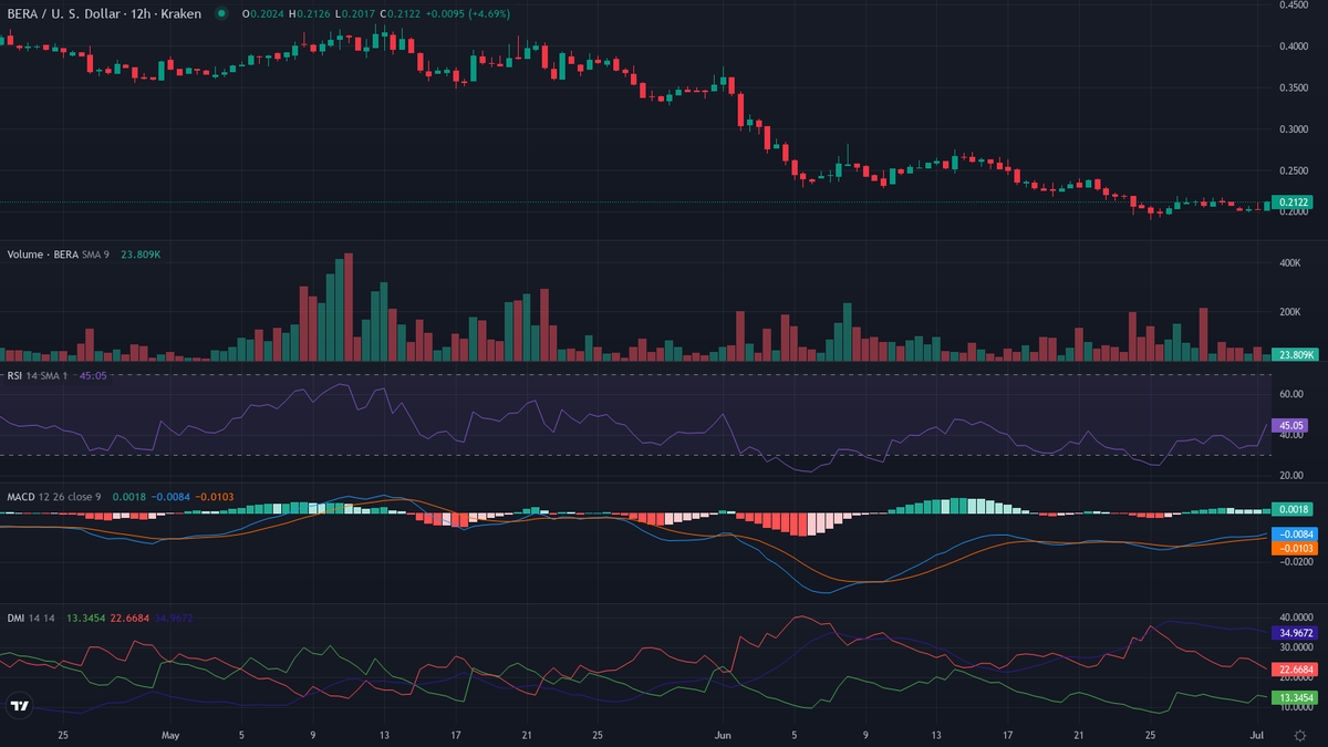 cryptolevier's tweet photo. #Altcoins π» FUN FACT $BERA (@berachain):
BERA hit its $14.83 ATH on mainnet launch day Feb 6 2025. Now at $0.2121 (-98.6% from ATH)!
#CryptoFact https://t.co/P9oMugaiJ0