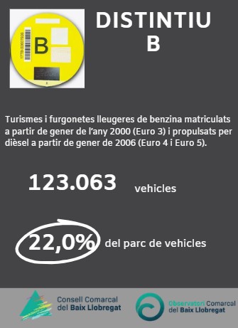 observatoribl's tweet photo. 🅱️El distintiu B representa el 22% del parc de vehicles del #BaixLlobregat (123.063). Aquest percentatge és especialment preocupant, ja que a partir de l’1 de gener de 2028, aquests vehicles deixaran de poder circular. https://t.co/qJxzHl5jXH https://t.co/cbd3dOtPFf