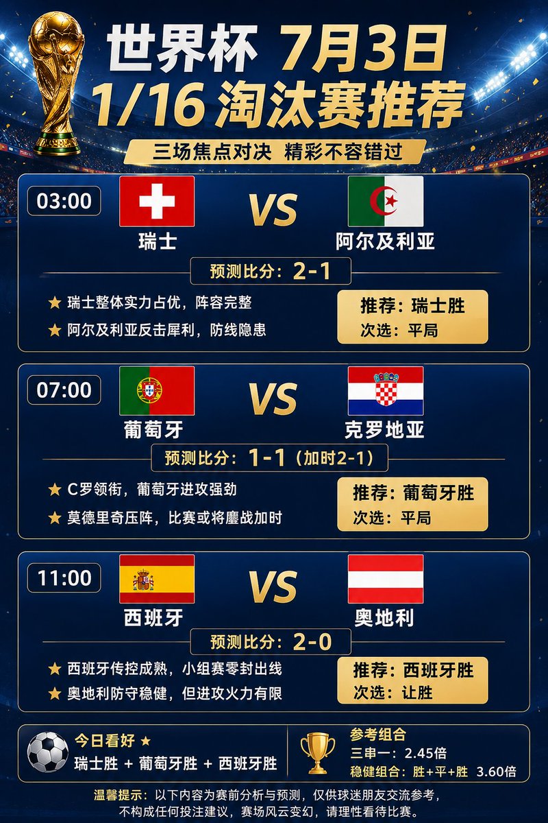 HenrickSilva4's tweet photo. 世界杯 7月3日｜1/16淘汰赛预测

🇨🇭 瑞士 🆚 阿尔及利亚 🇩🇿
🎯 预测：瑞士胜（2-1）
🇵🇹 葡萄牙 🆚 克罗地亚 🇭🇷
 预测：葡萄牙晋级（1-1，加时2-1）

🇪🇸 西班牙 🆚 奥地利 🇦🇹
🎯 预测：西班牙胜（2-0）
今日推荐瑞士胜｜葡萄牙晋级｜西班牙胜

#世界杯 #WorldCup2026 #足球预测 #比分预测 #赛事分析 https://t.co/Ct4aMf0h2b