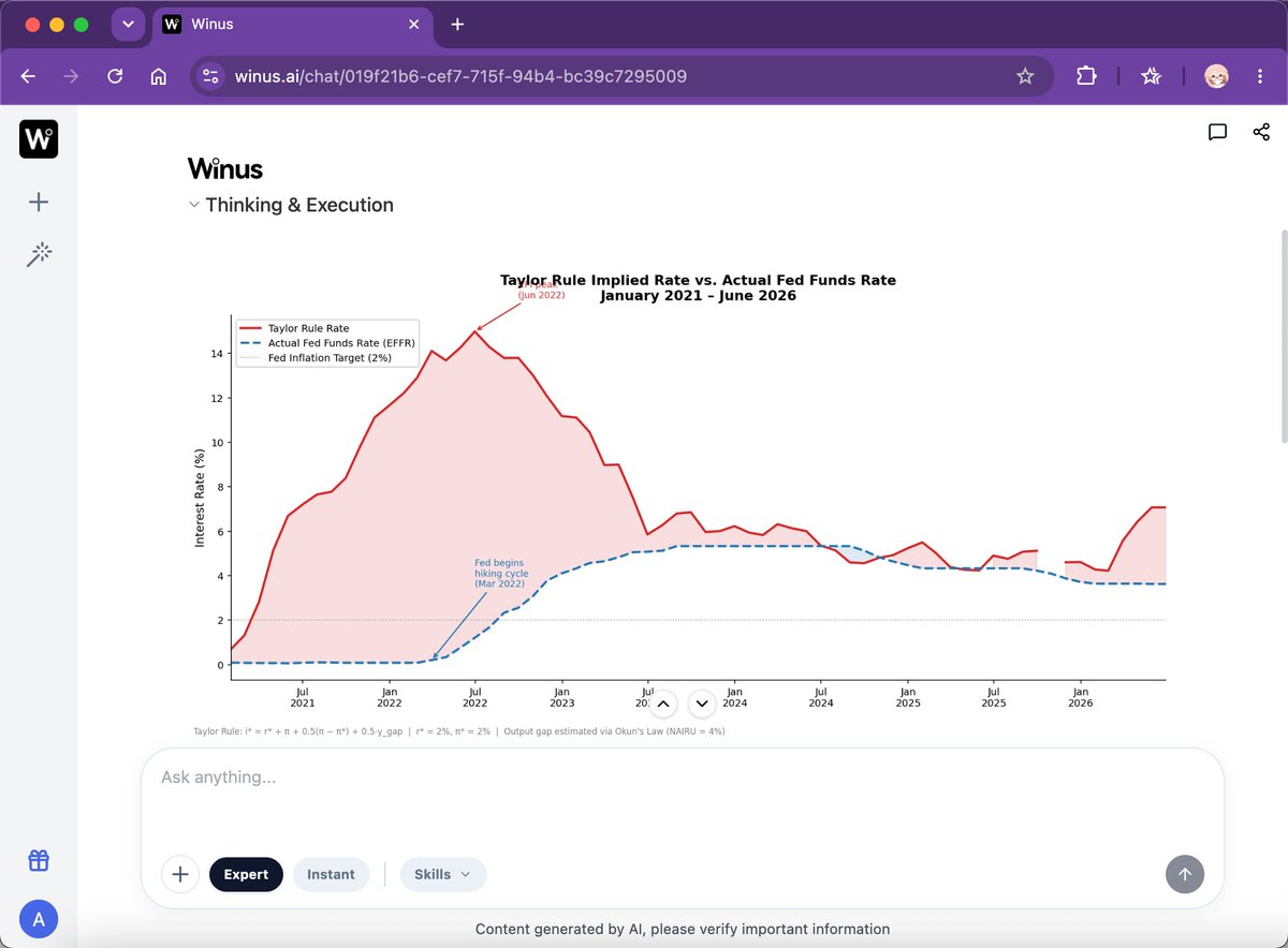 winus_ai's tweet photo. 🚨 Markets wanted a rate-cut signal.

Warsh said: not so fast.

At Sintra, the new Fed Chair pushed back on the market’s favorite playbook:

📌 No tolerance for inflation above 2%  
📌 No clear rate path  
📌 No forward guidance  
📌 No more trading every Fed phrase as a policy signal  

The Taylor Rule chart adds an important layer. 📊

Under multiple assumptions, the implied policy rate remains above the actual effective fed funds rate.

That does not mean the Fed must hike.  
But it does mean “cut now” is not the obvious answer if you start from inflation, employment and rule-based policy pressure.

The key shift:

The Fed may stop feeding the market answers.  
The market needs to rebuild its framework around data.

Track macro indicators, test Taylor Rule assumptions, and connect Fed signals with market reactions using Winus:

https://t.co/HtW6ZLYofE

#Fed #FederalReserve #Warsh #TaylorRule #Inflation #RateCuts #MacroResearch #Markets #Winus