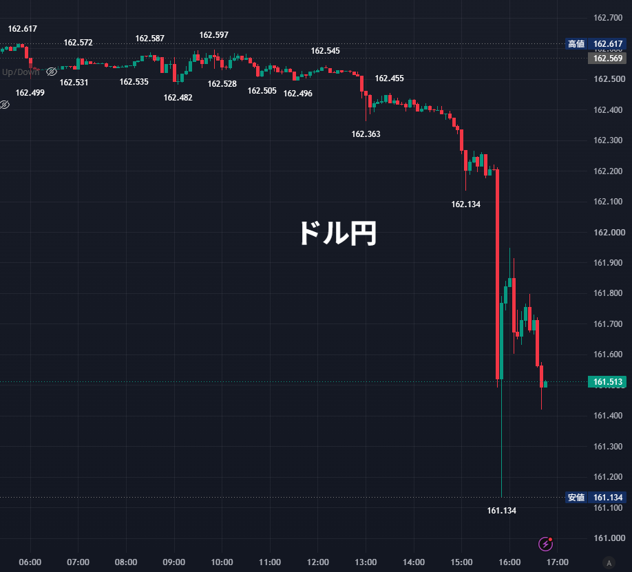 nicosokufx's tweet photo. ドル円「日韓協調介入の思惑！？」おもしろい🤔

✅韓国当局が、日本などと為替で緊密に協議と発言
✅ウォン安も深刻
✅円安・ウォン安が同時進行

ドル円は162円台から161.13円まで、
一時 1円超急落⚠️

日本の口先介入では、
もうけん制効果が感じられにくい中、

「もしかして、日韓協調介入するの！？」

…と思わせるだけでも、
急落が起きやすい神経質な局面。

できる・できないじゃない。
相場は“思惑”で動く。

実際に介入するとなれば、
米国との情報共有・理解・連携もカギとなる。