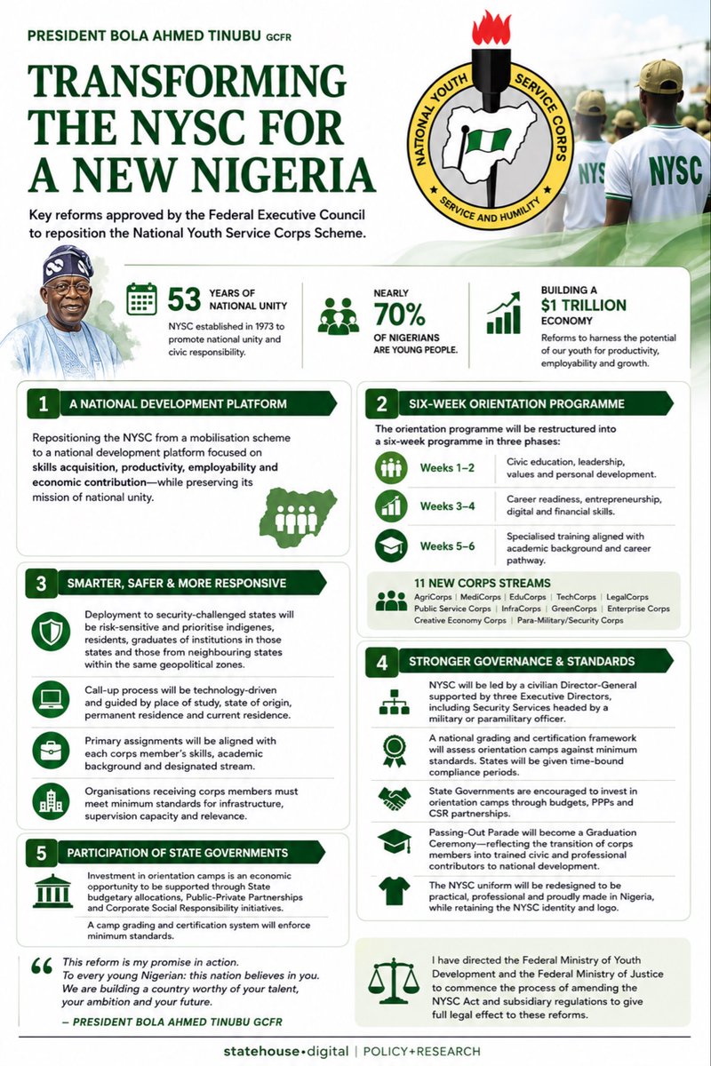 benchollom's tweet photo. Federal Executive Council, our administration approved the most consequential reforms of the National Youth Service Corps Scheme since its establishment in 1973.
I promised to create meaningful opportunities for our young people. I said women and youth would feature prominently https://t.co/lN1C4nYdsW