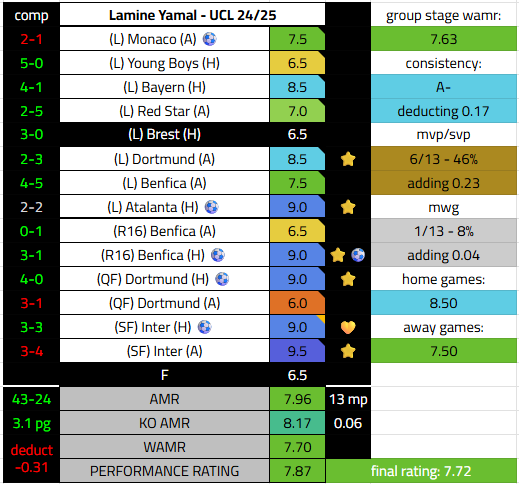capitanfranker's tweet photo. lamine yamal ucl 24/25 ratings

inter home mayy be lower. great ko and an amazing impact relative to the team. 2nd best player in the tournament. don't trust people that say he played bad at inter away. https://t.co/8vgn9nI8MI