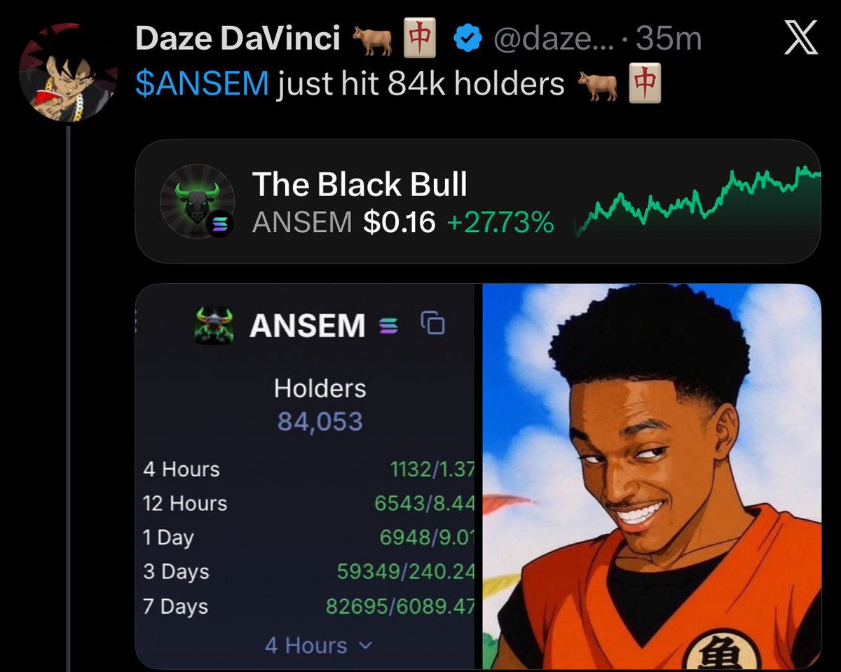 sumfattytuna's tweet photo. Ok, here's your explanation on why $goku has the potential to absolutely rip

Ansem posted this Goku meme strategically at 60m black bull,

With 84k holders and counting there's just way too much demand for simply one token and one individuals attention.

Ansem will support the communities that align with him and his favorite anime show dragon ball z as we have seen with bag workers like Clive.

Weirdly Superman vs Goku is trending.

Lot of weird signs that we are going into a strange meme market stock market phase 2 for crypto and you probably don't want to be sidelined on the organic stuff that I'm willing to bag work for months to come