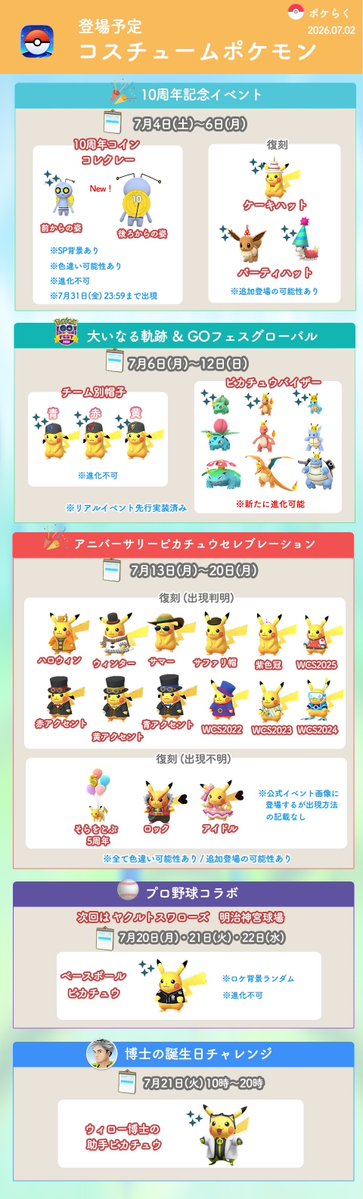 pokemongoraku's tweet photo. #ポケモンGO
コスチュームポケモン今後の出現スケジュールをまとめました

7月4日(土) の「10周年コインコレクレー」の登場から、「GOフェスグローバル」や「アニバーサリーピカチュー」などコスポケの出現イベントが続くので要チェックです

サプライズで事前に案内のないコスプレポケモンの出現もありそうです

▼コスチュームポケモン情報まとめ
https://t.co/dt0GStJrbV
