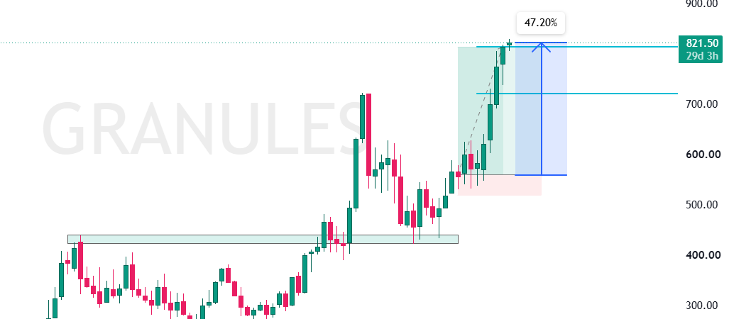 thechartmindset's tweet photo. #GRANULES Both the targets done. 🚀🚀🚀 https://t.co/SkmGg34iMo
