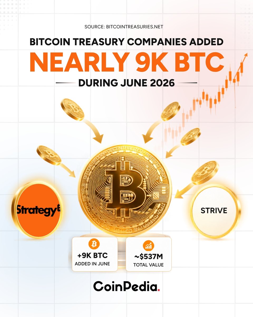 CoinpediaNews's tweet photo. Corporate #Bitcoin Buying Accelerates

Public companies accumulated nearly 9,000 $BTC during June 2026, valued at approximately $537 million.

🧵(1/2)

#CoinPedia #Crypto #Web3