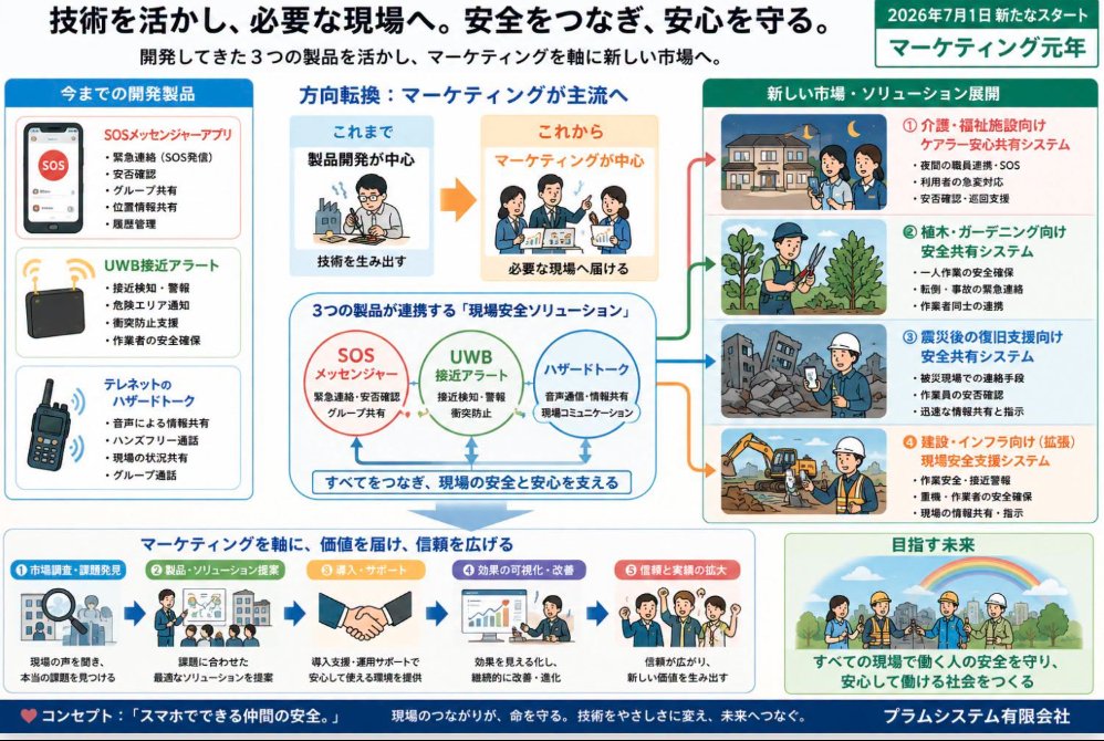 plumdsps's tweet photo. 2026年7月から 介護福祉のケアラー向け「安心共有システム」の販売活動に専念します。 2013年から１３年間継続していた、林業安全装置はしばらく中断します。 https://t.co/id7b2m4CEI