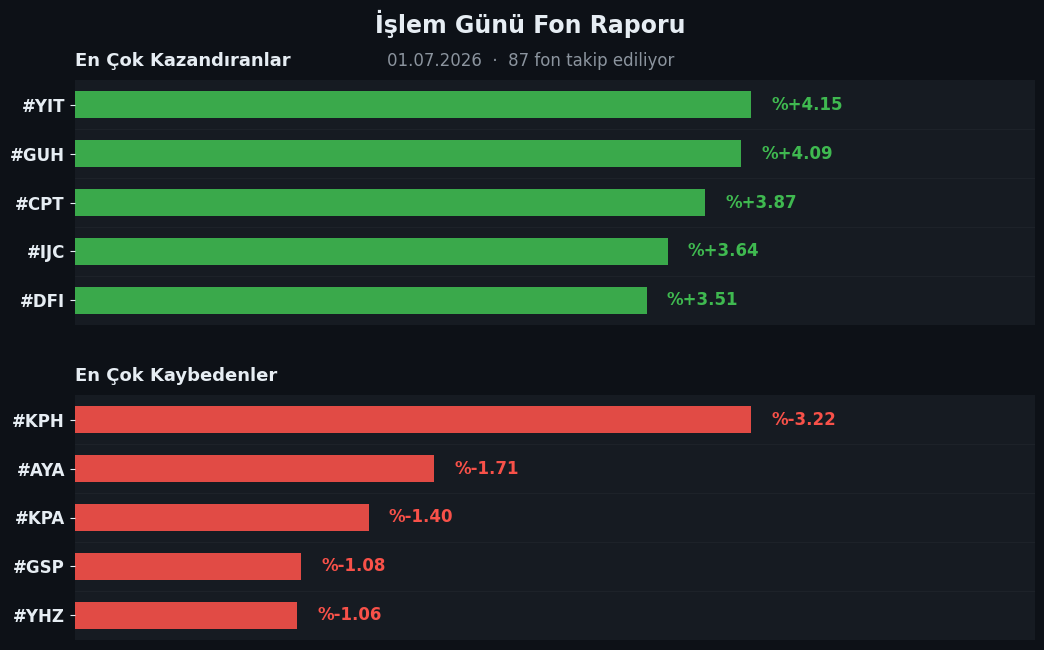 Oguz4789's tweet photo. 📊 TEFAS Günlük Fon Raporu | 01.07.2026
Toplam 87 fon takip ediliyor.
🚀 En Çok Kazandıran Fonlar:
1. #YIT → %+4.15
2. #GUH → %+4.09
3. #CPT → %+3.87
4. #IJC → %+3.64
5. #DFI → %+3.51 https://t.co/wYqalAUZZH