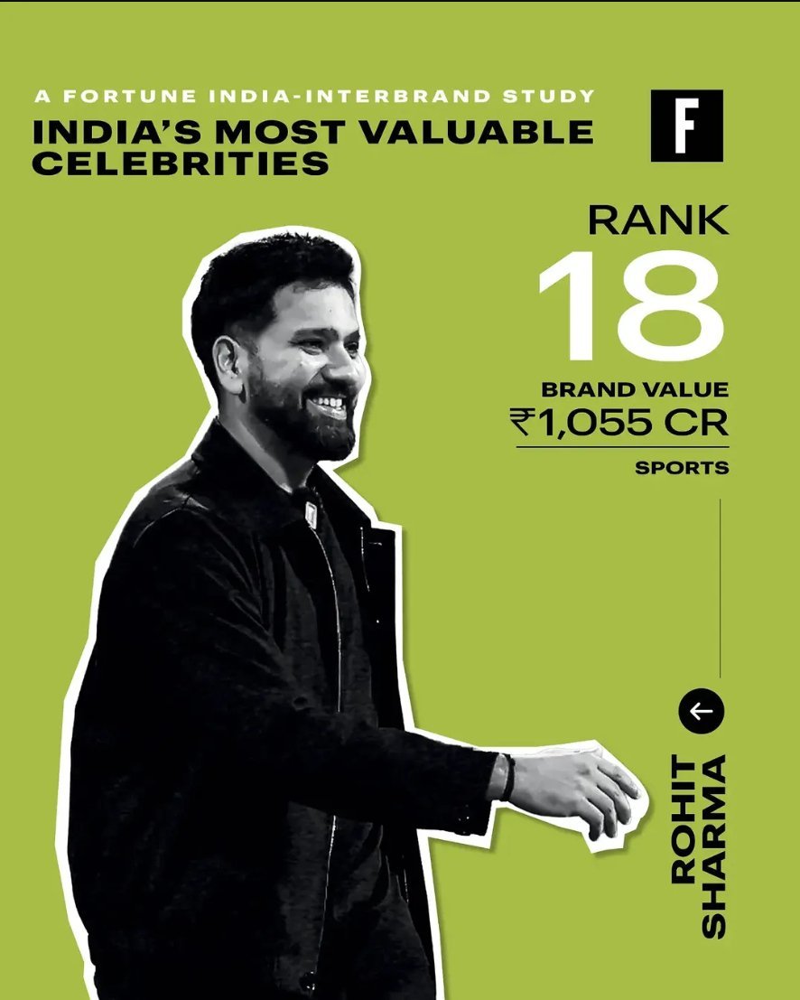 IMdpk45's tweet photo. @CHICOx58 Rohit Sharma, ranked 18th in a 2026 study of India's most valuable celebrities. https://t.co/9OZVU14Q4l