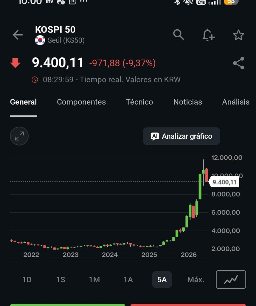 PushYourTrading's tweet photo. Tremendo castañazo hoy él $KOSPI en Korea https://t.co/nPCgAVkKJr
