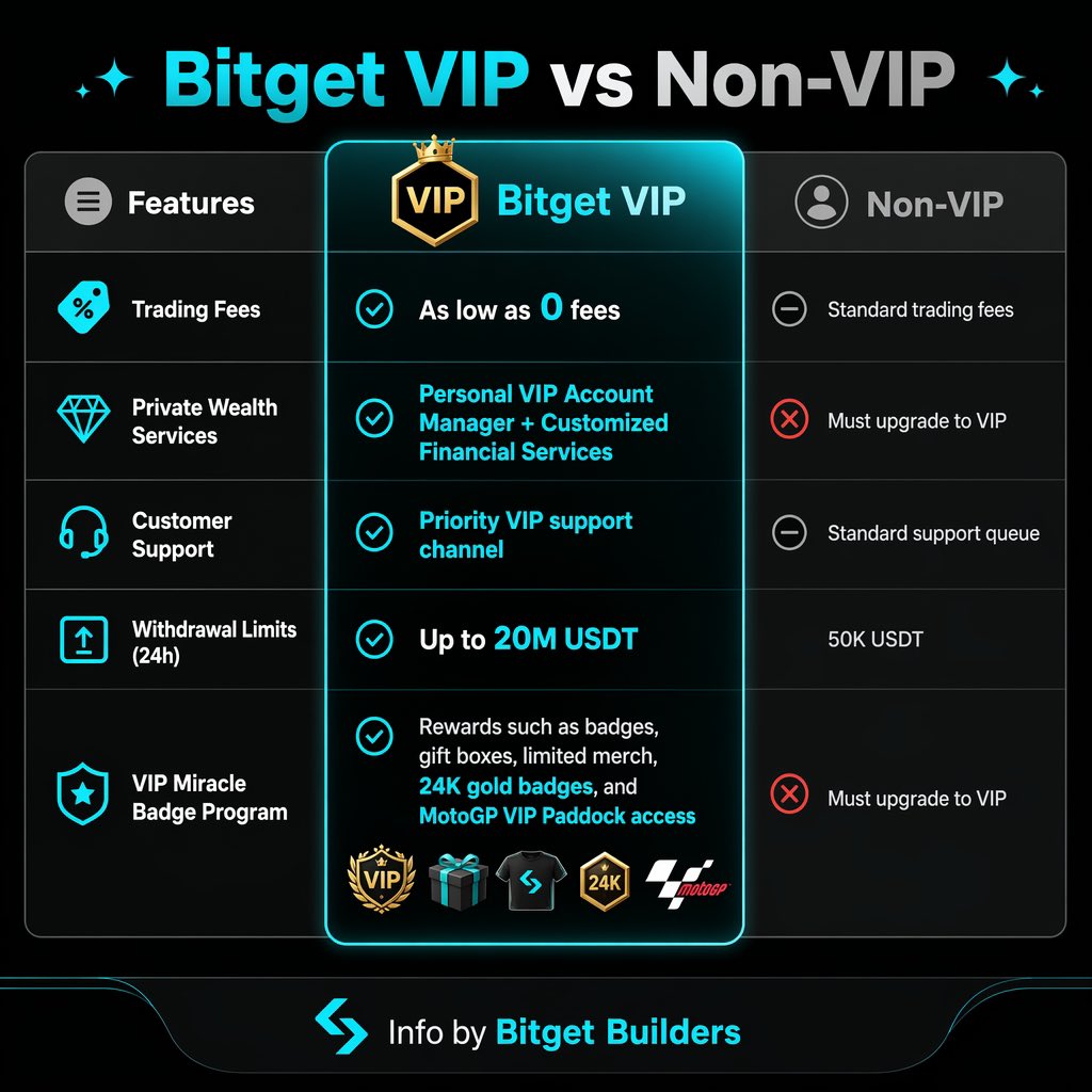 Chuk_son1's tweet photo. Everyone wants the next 10x trade.

Fewer people talk about the things that quietly improve results: lower fees, better liquidity, reliable support, and discipline.

That’s why the VIP Miracle Badge Program caught my attention. It rewards consistency instead of hype. https://t.co/MozExzUKMo