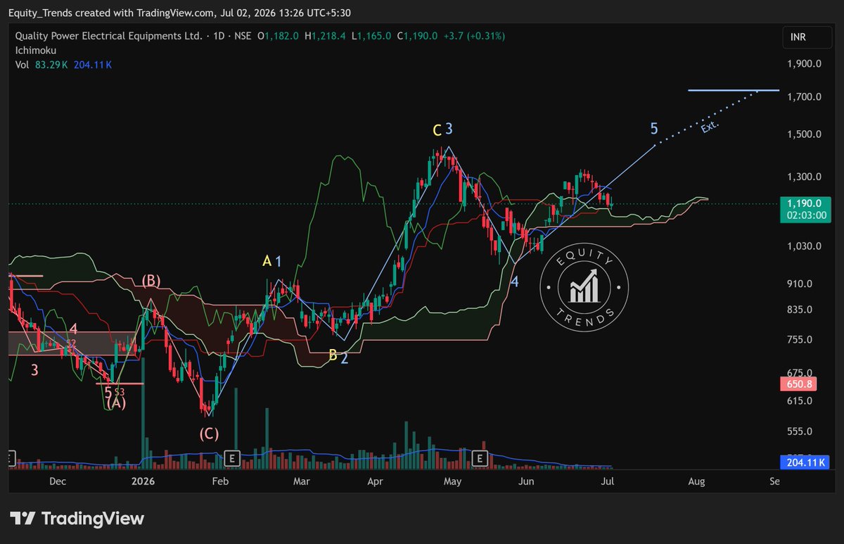 EquityTrends's tweet photo. #QPOWER In consolidation, needs to stay above the cloud to complete wave 5. 

A break below the cloud may bring more downside.

THIS IS NOT A BUY/SELL/HOLD RECOMMENDATION. PLEASE DO YOUR OWN DUE DILIGENCE BEFORE MAKING A DECISION. https://t.co/z1XQz4tZSa