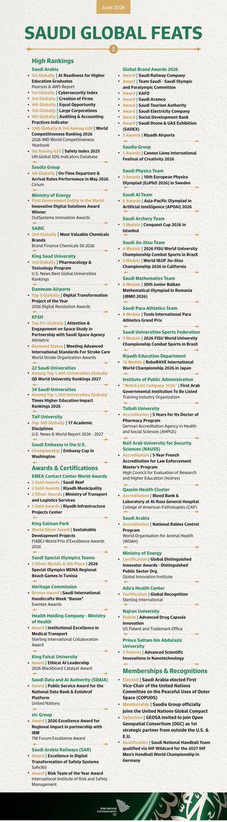 CICSaudi's tweet photo. Saudi Global Feats | Saudi Arabia continues its global rise with outstanding achievements across education, health, sports & innovation.