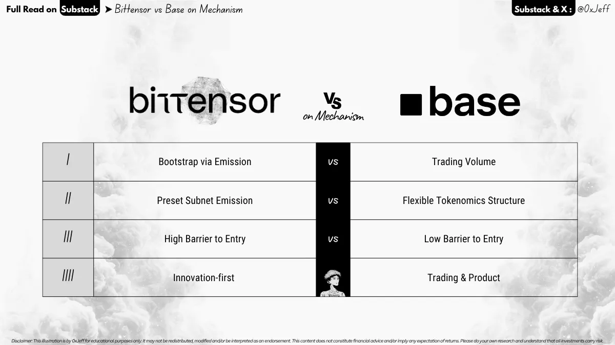 0xJeff's tweet photo. Two Onchain AI ecosystems
​
Same DeAI thesis BUT completely different unit economics
​
AI on Bittensor: Fixed tokenomics, 18%/41%/41%. Bootstrap operation with emission but plague by constant sell pressure. Reflexive TAO/alpha token LP. Hunger game competition drives innovations.
​
AI on Base: Flexible tokenomics. Bootstrap with 0.5-1% trading fee instead of emissions. No reflexive flywheel. No baked-in competition mechanism either.
​
Which wins? The one whose asymmetric bets survive the bear.
​
Mapped out the picks w/ the best R/R on both sides ↓