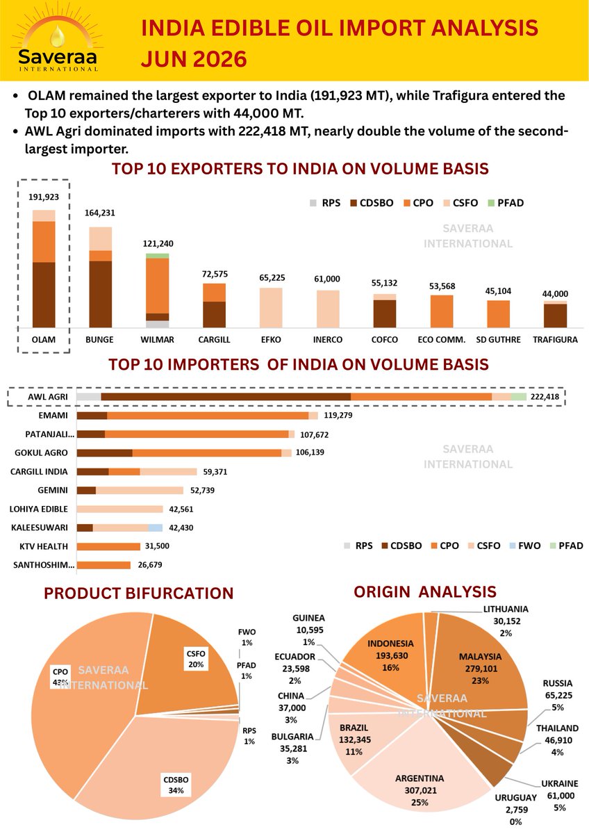 Saveraaintl's tweet photo. INDIA IMPORT ANALYSIS - JUN'26 📈
From top exporters and importers to product mix and origins—here's a quick look at India's edible oil import landscape, with Trafigura joining the Top 10 charterers.
#IndiaEdibleOil #EdibleOil #PalmOil #SoybeanOil #TradeInsights #ImportAnalysis #CommodityMarkets #AgriCommodities #IndiaTrade #SupplyChain #MarketIntelligence #SaveraaInternational