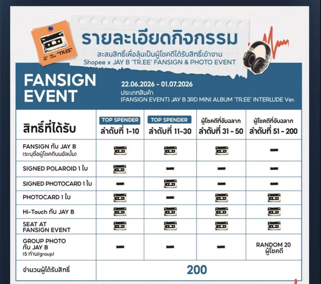 Sodaza_1991's tweet photo. ถ้าได้งานไซน์ลำดับ31-50 แจก 194/2คน
ถ้าติดอันดับ 51-200 แจกบั้มไม่แกะ 2บั้ม/2คน🙏 แจบอมรักเราด้วยน๊าาา
กดใจ+รี (ถ้าได้สุ่ม ผชด วันที่3 เวลา 23:00น.)
#ShopexJAYBEvent
#JAYB #TREE #제이비 https://t.co/3KItWyznWk