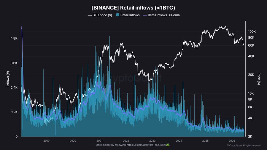 WuBlockchain's tweet photo. CryptoQuant Analyst: Binance Retail Bitcoin Inflows Hit Record Low Near 329 BTC a Day

CryptoQuant analyst Darkfost @Darkfost_Coc  said retail BTC inflows to Binance from wallets holding less than 1 BTC have fallen to the lowest level since the exchange was founded, averaging about 329 BTC per day, far below the 2021 bull-market peak of about 2,690 BTC per day, or roughly USD 161.7 million. Darkfost said this cycle has not seen a traditional retail comeback, as some retail investors may have shifted to other assets, gained indirect exposure through spot Bitcoin ETFs, or become longer-term holders.