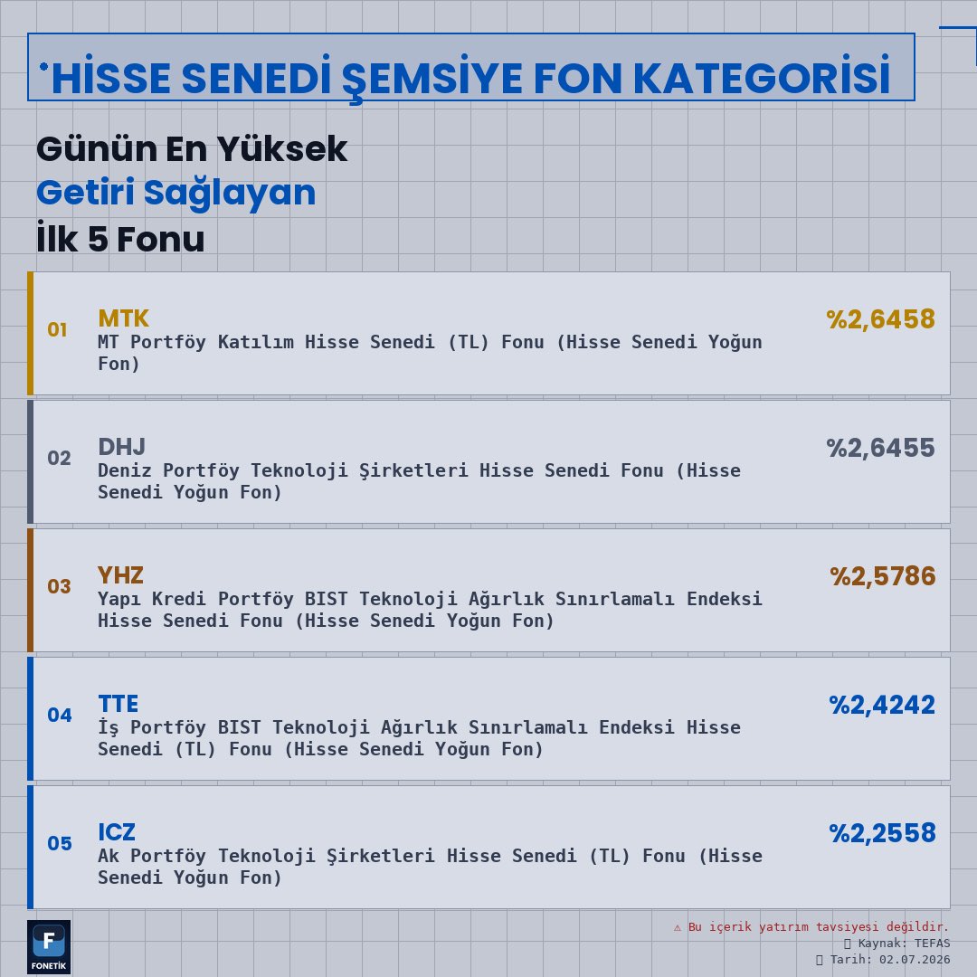 FonetikFunds's tweet photo. 📊 Hisse Senedi Şemsiye Fon Kategorisi Altındaki Fonlar
📈 Günün en çok getiri sağlayan ilk 5 fon:
1️⃣ #MTK – MT Portföy Katılım Hisse Senedi (TL) Fonu (Hisse Senedi Yoğun Fon): %2,6458
2️⃣ #DHJ – Deniz Portföy Teknoloji Şirketleri Hisse Senedi Fonu (Hisse Senedi Yoğun Fon): %2,6455
3️⃣ #YHZ – Yapı Kredi Portföy BIST Teknoloji Ağırlık Sınırlamalı Endeksi Hisse Senedi Fonu (Hisse Senedi Yoğun Fon): %2,5786
4️⃣ #TTE – İş Portföy BIST Teknoloji Ağırlık Sınırlamalı Endeksi Hisse Senedi (TL) Fonu (Hisse Senedi Yoğun Fon): %2,4242
5️⃣ #ICZ – Ak Portföy Teknoloji Şirketleri Hisse Senedi (TL) Fonu (Hisse Senedi Yoğun Fon): %2,2558
📊 Günlük performanslarda teknoloji temalı fonların belirgin şekilde öne çıktığı görülüyor. Aynı tema etrafında yoğunlaşan getiriler, sektör bazlı hareketlerin fon performanslarına güçlü şekilde yansıdığı bir günü işaret ediyor.
⚠️ Bu içerik yatırım tavsiyesi değildir.
📎 Kaynak: TEFAS
📅 Tarih: 02.07.2026