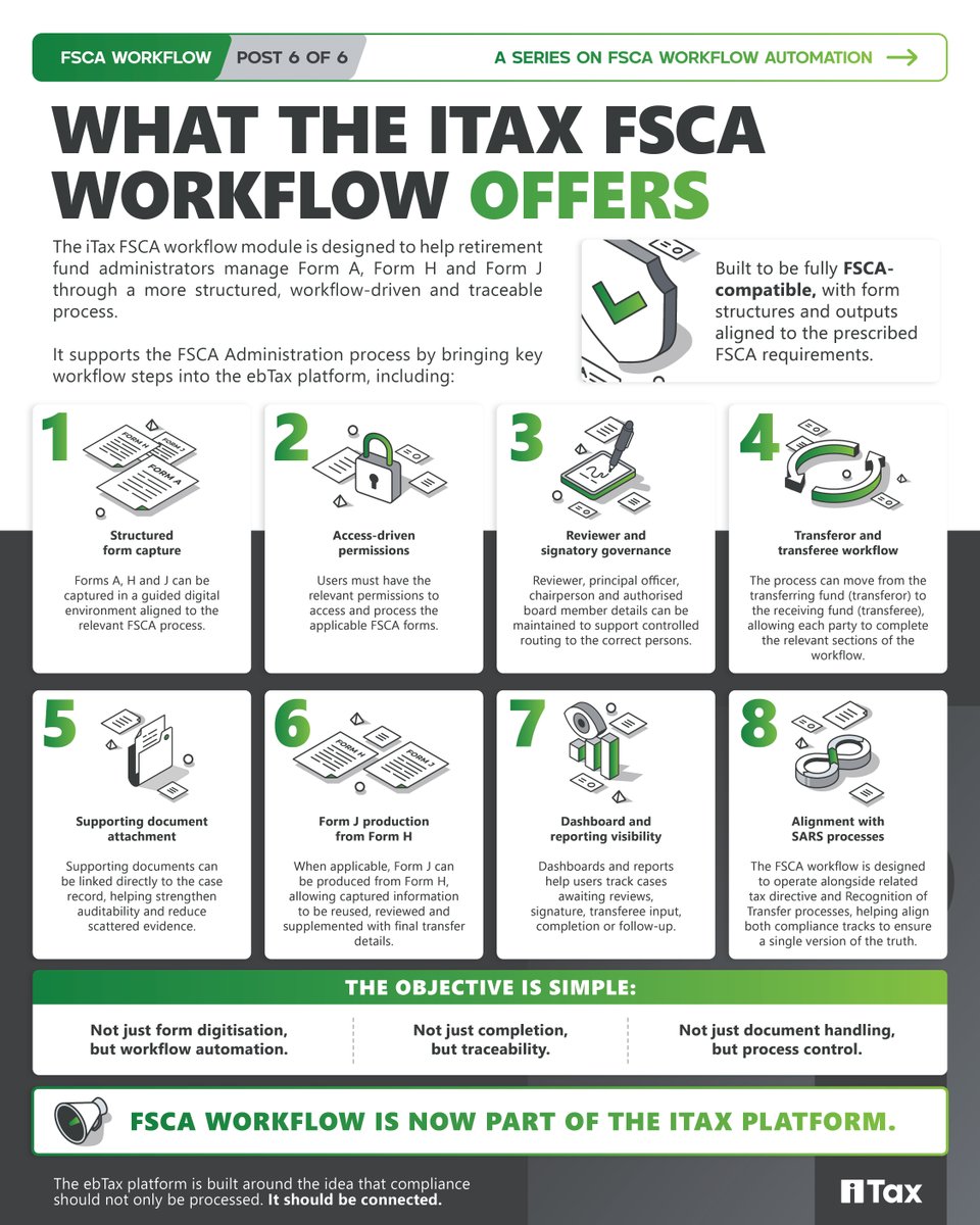 itax_official's tweet photo. What does the ebTax FSCA workflow offer? Capture, permissions, review, signatures, transferee input, reports and SARS alignment. #FSCA #ebTax https://t.co/R0I5WSdU1Q