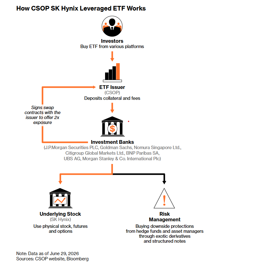CharlotteYTYang's tweet photo. Here is how CSOP's SK Hynix leveraged product rebalances. If you want to read more on how one Leveraged ETF Is reshaping trading in World's top AI memory stock SK Hynix, this is our story: https://t.co/K9x6ZAmMSj https://t.co/blpyePqnUF