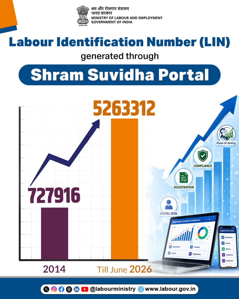 LabourMinistry's tweet photo. Labour Identification Numbers (LIN) generated through the Shram Suvidha Portal have increased from 7,27,916 in 2014 to 52,63,312 (till June 2026), reflecting India's continued efforts to simplify labour compliance and strengthen digital governance. 

#MoLE #ShramSuvidhaPortal https://t.co/lHG3VeXbks