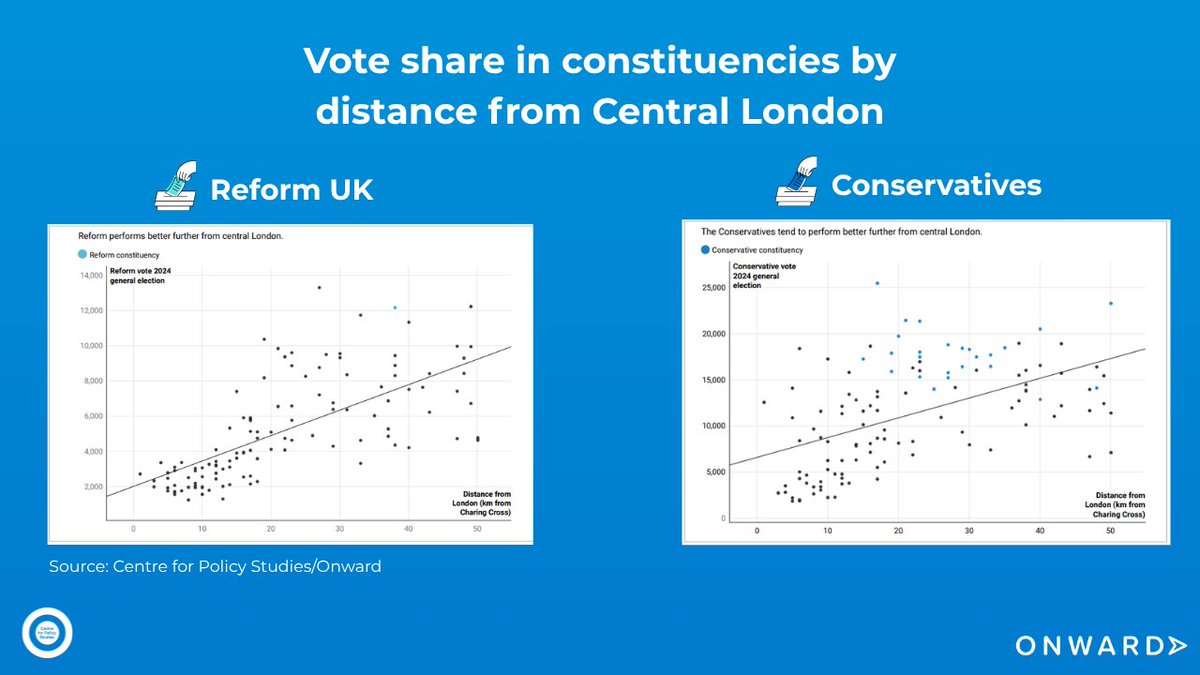 CPSThinkTank's tweet photo. There's a clear political logic for the centre-right here too.

London is the region with the highest support for new building: 59% in favour, just 14% opposed. Both Reform and the Conservatives perform better the further a constituency is from central London. 

Building in London means building where opposition is weakest and need is greatest.
