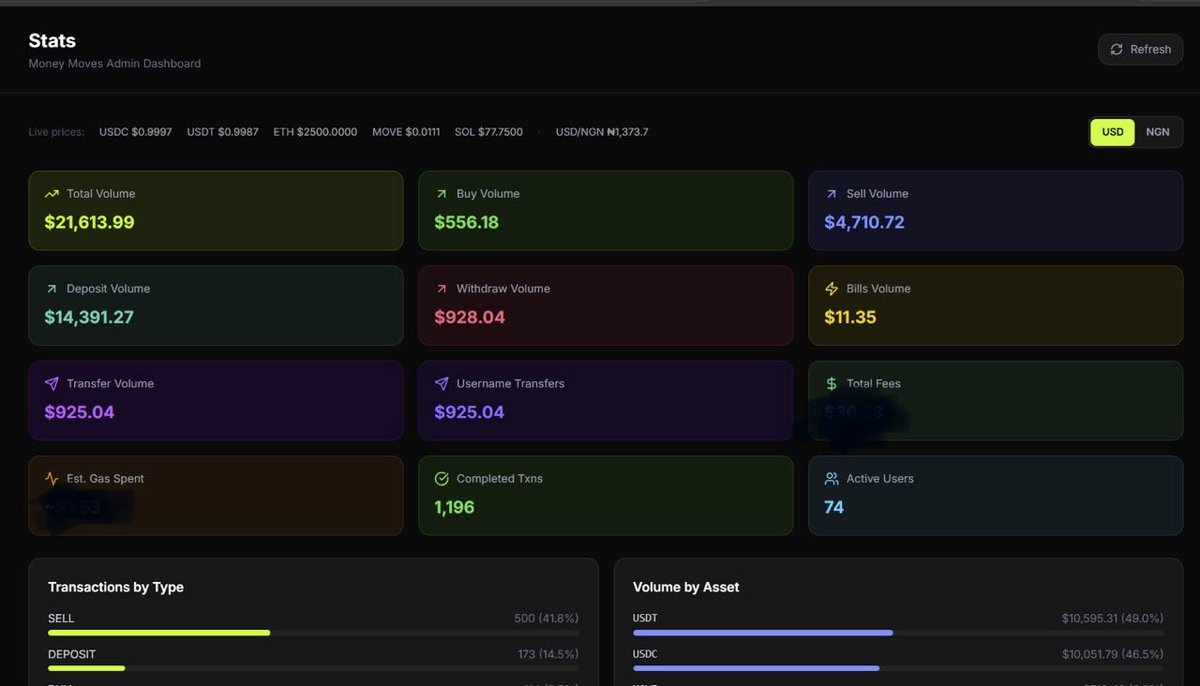 usemoneymoves's tweet photo. $21,000+ IN TRANSACTION VOLUME!🥳

What a journey it's been.

In just a short time, we've crossed $21k in volume and welcomed 200+ users to MoneyMoves. 🔥

Every milestone gives us even more confidence that we're building something people truly want.

To everyone who's used MoneyMoves, shared it, or believed in us, we say “thank you” ❤️

#MoneyMoves