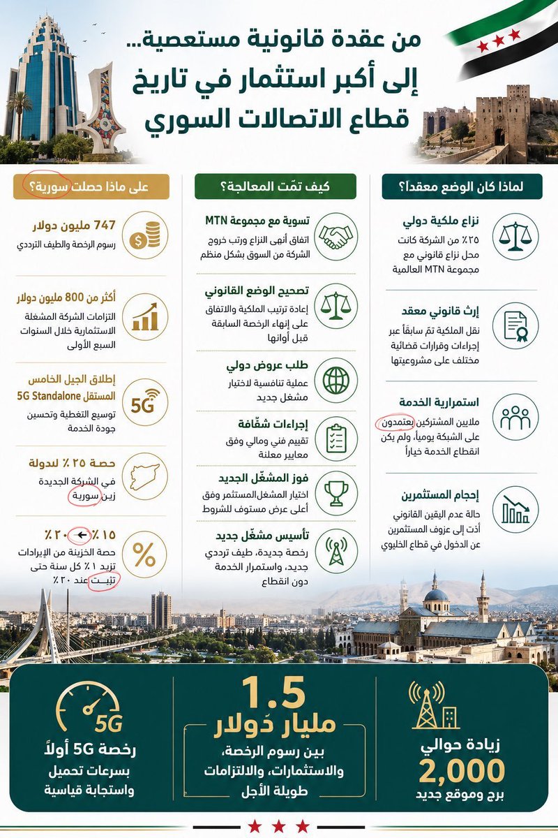 itslatef's tweet photo. @A_H_1977 @amhaykal @SyMOCAIT لا المقصد ليس الحركات فهي واضحة
ما قصدته:
• يعتمدون كتبت بعتمدون
• سوريا كتبت سورية (بصفته وزير من المفترض ان يكتب الاسم الرسمي)
• السهم فيه خطأ
• تثبت كتبت تثيب ومع شيء غريب تحت الثاء https://t.co/BCTRWYoB2H