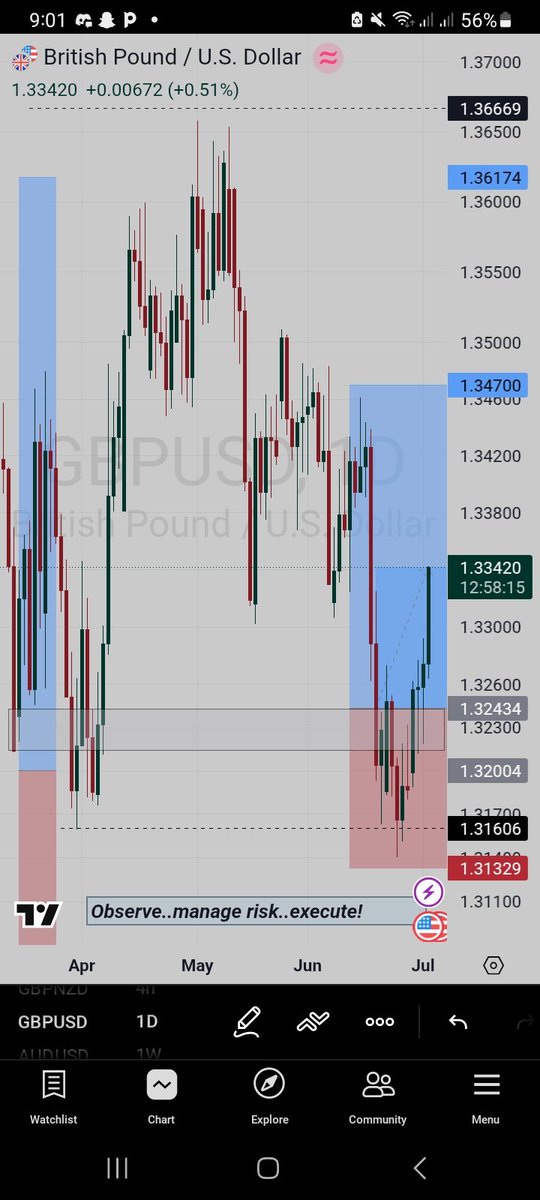 Kevin_forex_'s tweet photo. GBPUSD 
1rr In Profits... https://t.co/6ViYbHt8wx
