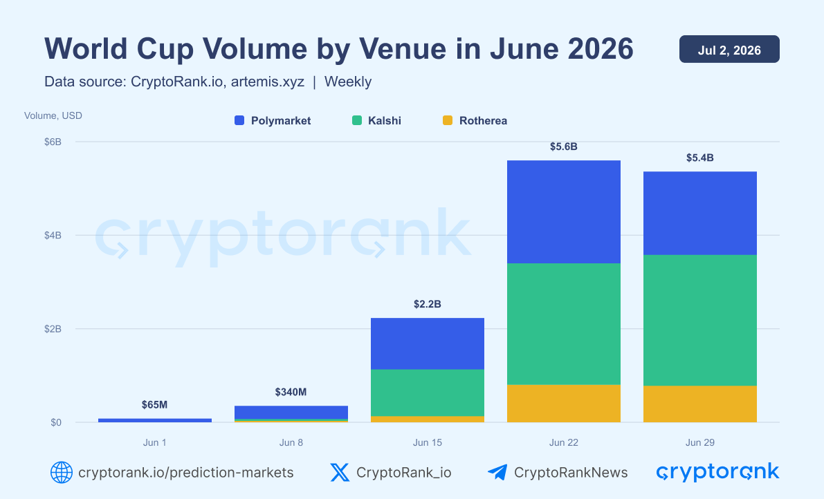 CryptoRank_io's tweet photo. ⚽️ World Cup Prediction Markets Volume Exploded in June

The volume on major venues raised from $65M on June 1st to $5.4B by June 29th, peaking at $5.6B on Jun 22.

@Kalshi led the surge, which shows how sports events can rapidly drive demand for prediction trading. https://t.co/m8F3gwIOfu