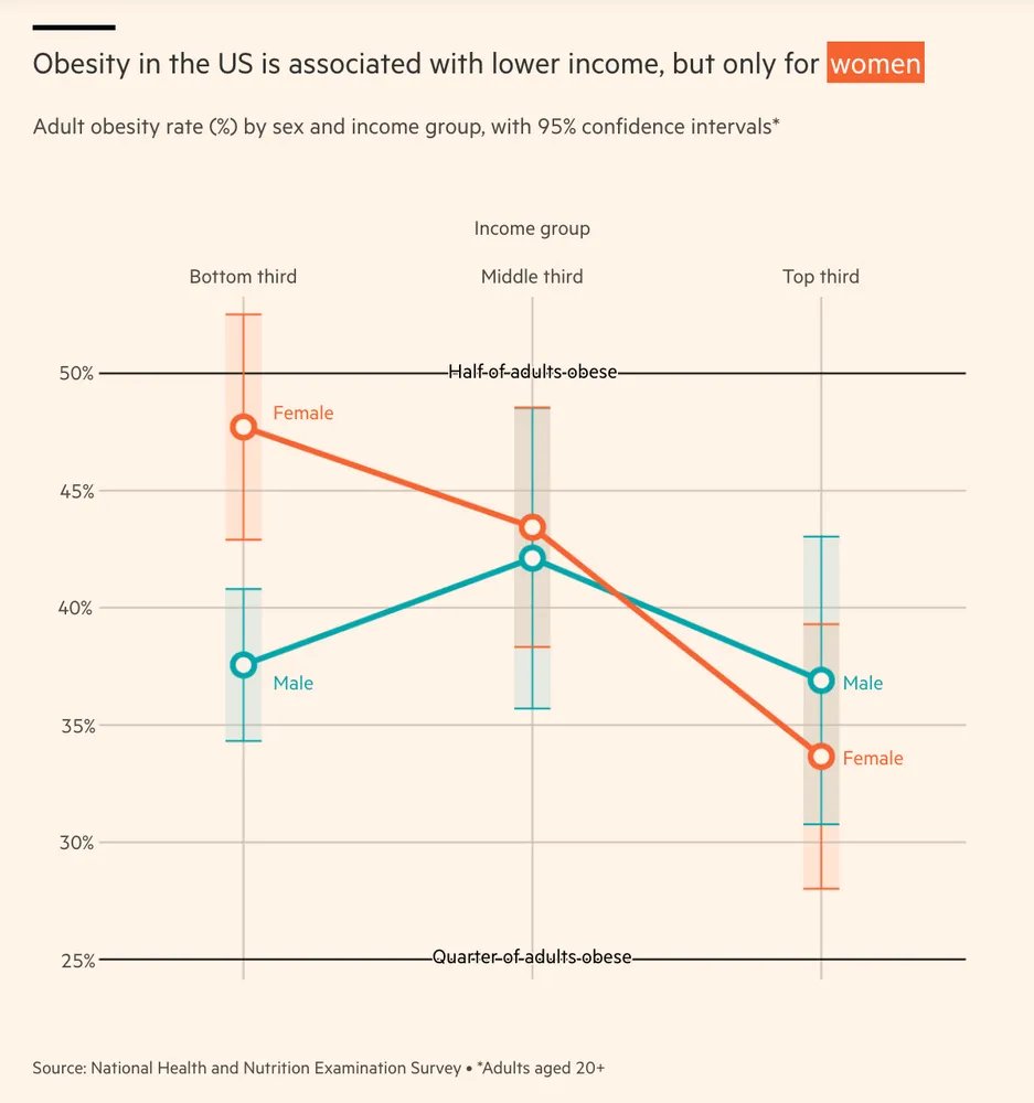 SoumayaKeynes's tweet photo. Most people know that richer people tend to be thinner. Less appreciated is that this divide is largely driven by women.

My column: The economics of women's weight

300 free clicks: https://t.co/CYkg5EGOe5 https://t.co/kubI2F3y5f