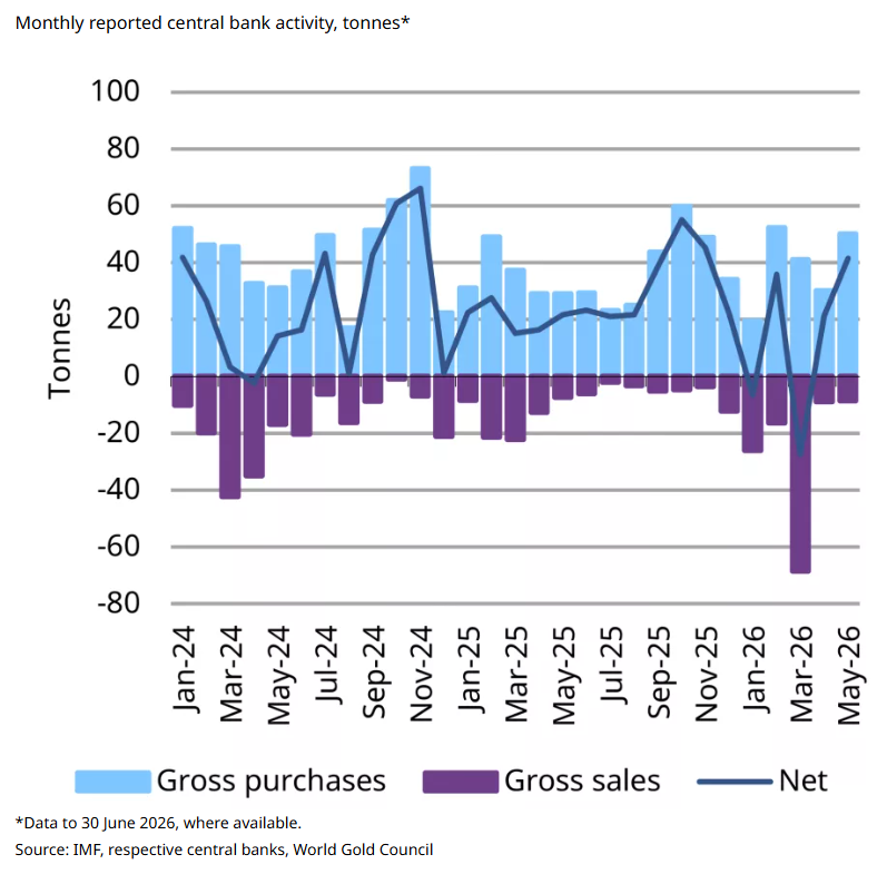 KrishanGopaul's tweet photo. Central banks were back in buying mode in May. Based on the latest reported data, official #gold reserves increased by a net 41t during the month - the highest monthly increase since November. Read more here: https://t.co/GSjNqf1Jr3 https://t.co/M7O33OJXoR