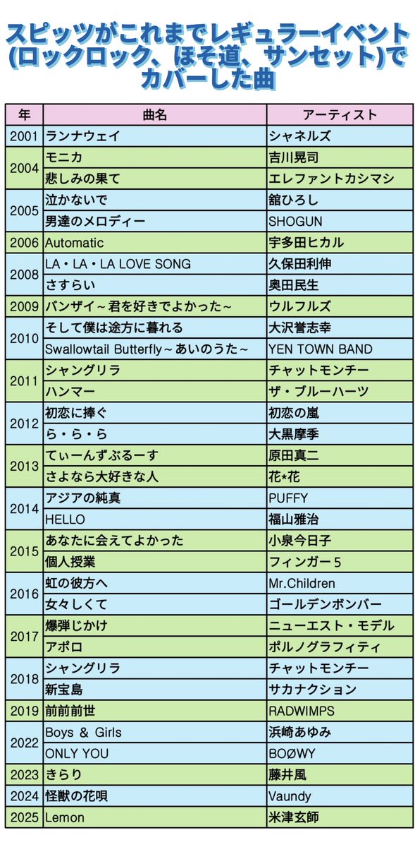 masayumeMIKKE's tweet photo. 2年ほど前にもポストしましたが、スピッツがこれまでレギュラーイベントでカバーした曲リストがこちら😊
スピッツ主催のレギュラーイベント限定なので悪しからず🥹
新宝島また聴きたいー！
#スピッツ https://t.co/3hiUDCiDIR