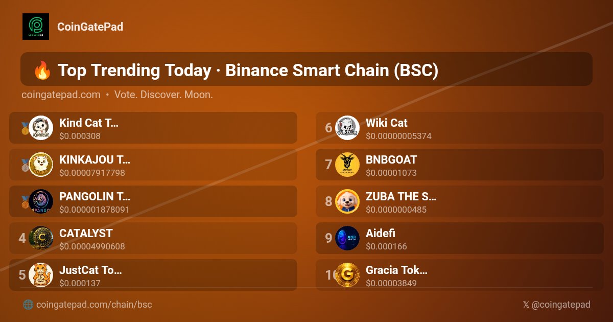 CoinGatePad's tweet photo. π Top Trending Today #BinanceSmartChain #BSC #CoinGatePad
π₯ $KIND
π₯ $KINKA @kinka_token
π₯ $PANGO @PANGO_1000X
4οΈβ£ $CLYST @catalystcoin_
5οΈβ£ $JCT @just_cat_coin
6οΈβ£ $WKC @WikiCatCoin
7οΈβ£ $BGOAT @bgoat_001
8οΈβ£ $ZUBA @zubatoken
9οΈβ£ $AIDE @Aideficoin_
π $GRACIA @GraciaTokenBSC
#Trending #Crypto #CryptoGems
π https://t.co/QvgGIQvlWY