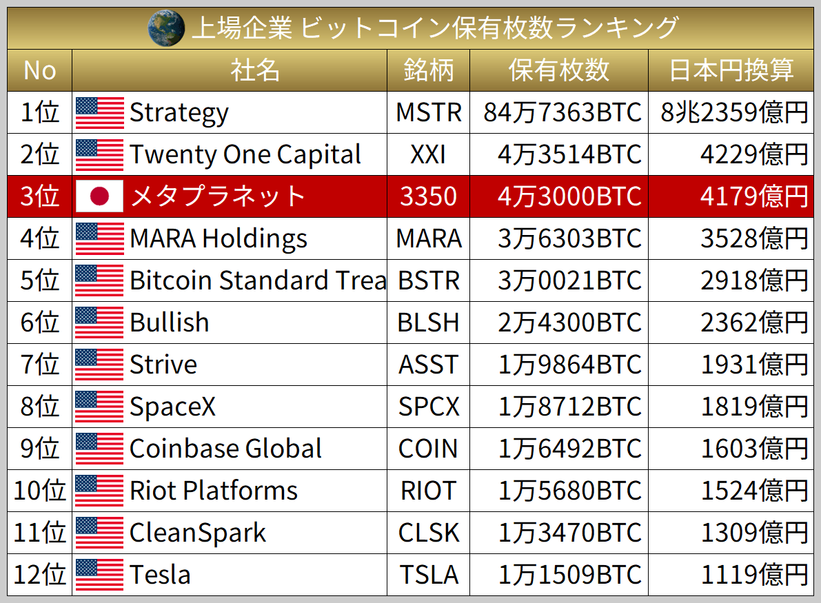 angorou7's tweet photo. 日本企業メタプラネットがビットコインを追加購入し、世界2位まであと515枚に迫りました🚀

購入枚数：2823 BTC（358億円）
保有枚数：4万3000 BTC（4179億円）

ビットコインが下落してもブレずに買い増し

1株あたりのBTC保有量は増加
3月末：2473サトシ／株
6月末：2636サトシ／株
増加率：6.6% https://t.co/x8ifvb7mGl