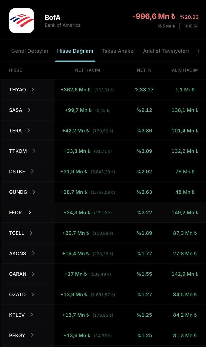 BorsaDoktrini's tweet photo. 🟢 Bank of America (BofA) bugün BİST genelinde net satıcı pozisyonunda olmasına rağmen, satış dalgasına karşı koyup portföyüne eklemeye devam ettiği şirketler netleşti.

👌 Kurumun genel satış eğiliminden sıyrılan ve alım yönlü güçlü kaldığı,

📈 Gün içi hacmiyle öne çıkan lider BIST hisseleri;

• #PEKGY / #AKBNK
• #THYAO / #GMSTR
• #KRDMB / #INFO
• #DITAS / #CCOLA
• #PSGYO / #ADESE
• #TERA / #IHAAS
• #ATATR / #ZERGY