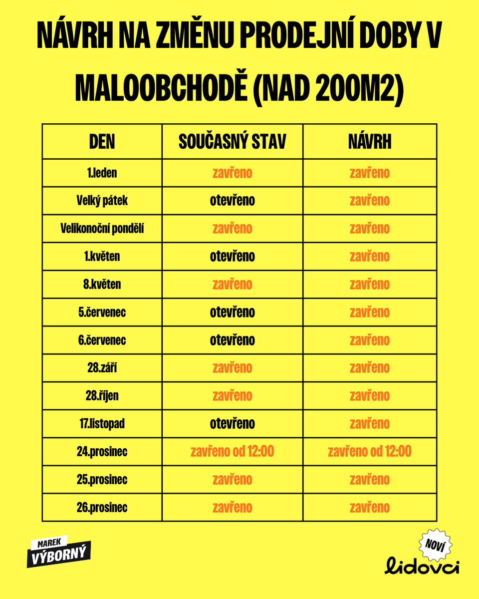 MarekVyborny's tweet photo. S kolegy lidovci jsme podali návrh zákona na změnu prodejní doby v maloobchodě. Chceme konečně nastavit jednoduchá, srozumitelná a předvídatelná pravidla pro zaměstnance, obchodníky i zákazníky.

Dnes totiž lidé často nevědí, o kterém státním svátku jsou obchody otevřené a o kterém zavřené. Náš návrh tento zmatek odstraňuje a sjednocuje pravidla.

Zároveň chceme, aby zaměstnanci obchodů mohli trávit státní svátky se svými rodinami a blízkými, stejně jako většina ostatních lidí.