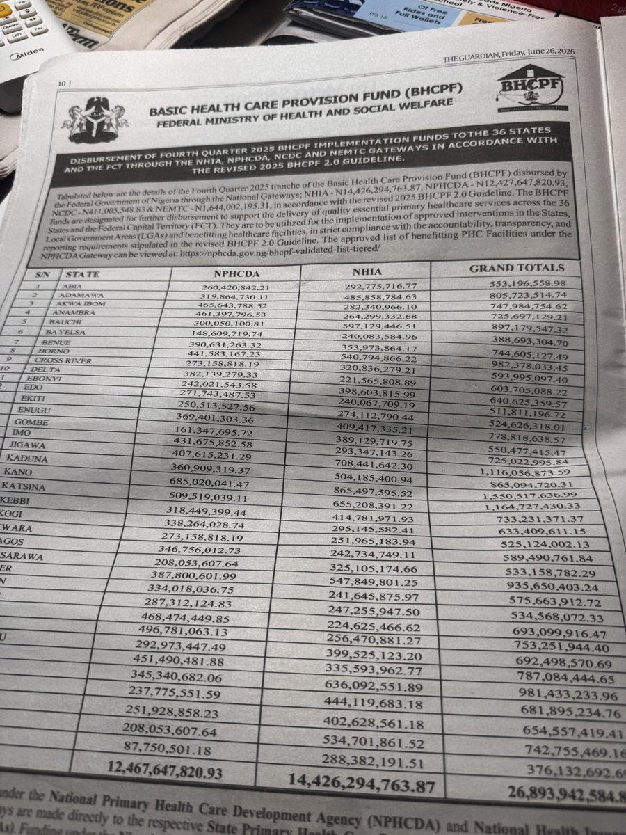 woye1's tweet photo. Peter Obi Pledges Primary Health centers in every Nigerian Ward: @PeterObi and his FAKE PROMISES. He lied. 

1: Nigeria has 8,809 Primary Healthcare centers as at TODAY. 

2: FG not Tinubu via @NphcdaNG is currently working to double the network of fully functional PHCs to 17,618 by 2027 to improve Universal health coverage. 

3: FG not Tinubu just disbursed 4th quarter BHCPF to 36 states PHC and FCT. I shared this tweet on June 27, 2026. 

-(a): the amount was N26,893,942,584.80 (Frame 1 attached).

4: I tweeted about Gamsha, a remote agrarian community in Bilkicheri Ward of Itas/Gadau LGA of Bauchi on June 26,2026 as per how PHC had changed the community. (Frames 3 attached)

5: I am at loss that the CEO @NphcdaNG @Muyi_Aina has not responded to @PeterObi to educate him about the latest PHCs and the new ones coming up. 

-(a): Do your job and don’t allow lies to destroy your good works @Muyi_Aina 

-(b): the HM @Fmohnigeria @muhammadpate should direct @NphcdaNG @TheBHCPF to issue a comprehensive status of PHC as at today. 

6: I have consistently advised @PeterObi to hire researchers to guide him before issuing OLODO UPRISING Policy statement. 

-(a): Same thing he said about 10,000MW electricity generation. 

-(b): Calm down, read existing policy, then, proffer alternative solutions if you have. 

7: We have passed that stage of 8809 wards. We are talking of 17,618 wards now.