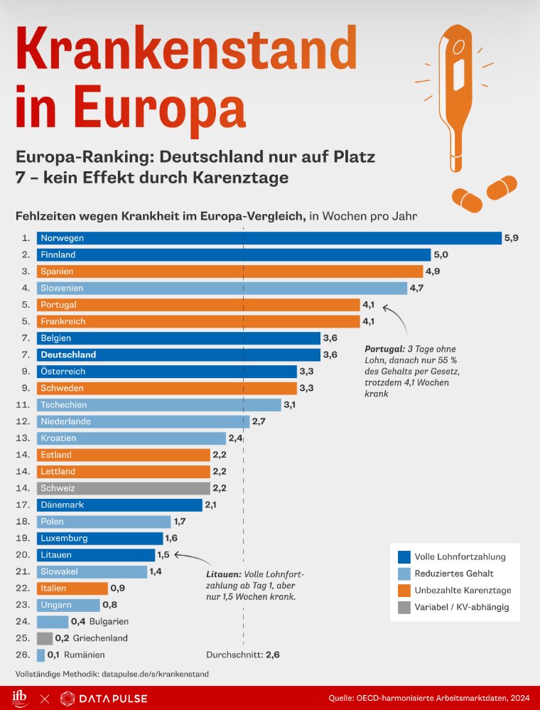 Kurkamp's tweet photo. .....und wieder die Mär von #Merz, dass die in Deutschland die Arbeitnehmer zu häufig krank sind. Erbärmlich. https://t.co/aXNkqJHFPE