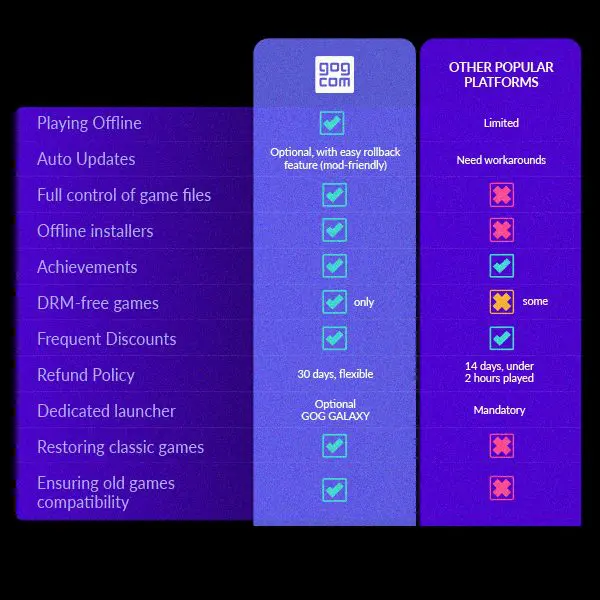 GiveMeBanHammer's tweet photo. A few problems with what you said OP:

1. Whataboutism isn't a proper counter-argument. PlayStation's move to digital-only is objectively bad for ownership, and "but PC is mostly digital too" doesn't fix that.

2. Outside of Steam, you have GOG with full DRM-free offline installers/exe files. Many Steam games are also DRM-free and can launch without the client (see PCGamingWiki lists). GOG (and some DRM-free Steam) copies can be backed up or even burned to disc — effectively restoring physical media.

3. Preservation sites like myabandonware provide repositories of games publishers have abandoned or refuse to rerelease.

4. Most important in the PlayStation context: Delisted Steam games stay in your library if purchased before. Example: Fable 3, delisted for over a decade, owners can still download and play it.

5. PC is a modding hub. Games get community fixes, enhancements, and longevity far beyond what consoles allow (if modding console games is possible at all).

6. Emulation is a massive preservation advantage. Play old console games (including many PS titles) that will never be rereleased, and with the bells and whistles of emulation software, their experience is enhanced from the console release from FPS boosts, cleaner visuals, higher resolutions, patches etc.

So again, if you are really undertaking the near impossible task of Defending Playstation's horrible "we are phasing out physical media by 2028" decision...you're going to have to do way better than that.