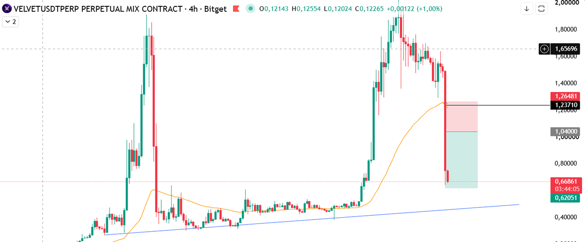 criptoaltoque's tweet photo. $VELVET creéis que debería alargar el TP a 0,47$? https://t.co/gSvKzPX2Lv