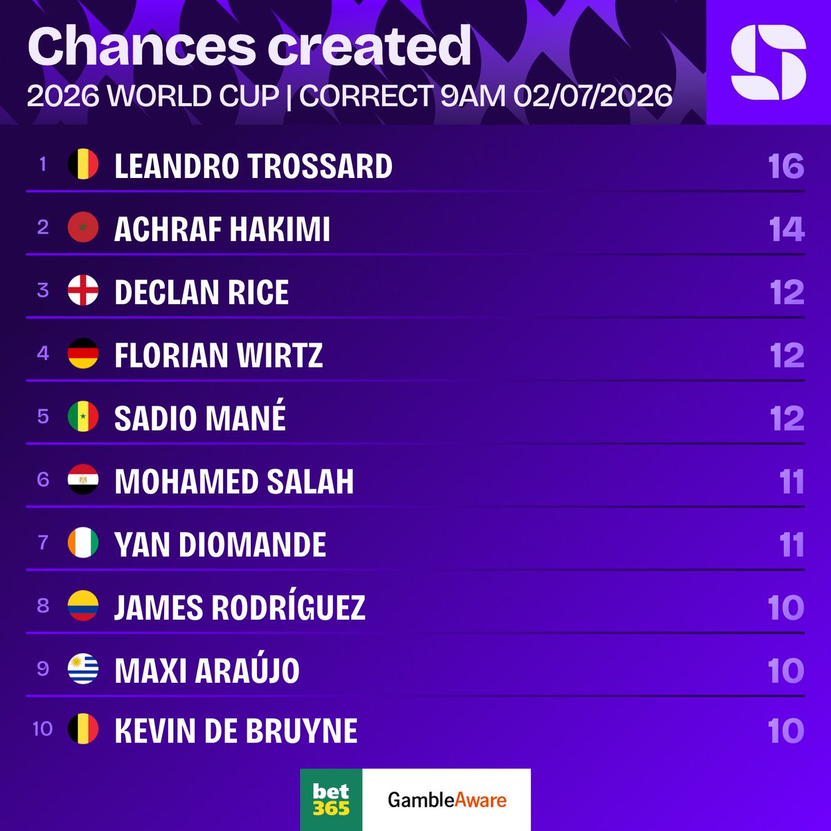 Squawka's tweet photo. Leandro Trossard is the first player to create 15+ chances at the 2026 World Cup. 🔑

All 16 of them have come from open-play. 

#FIFAWorldCup | @bet365 | #Ad https://t.co/5a55lwLCiM