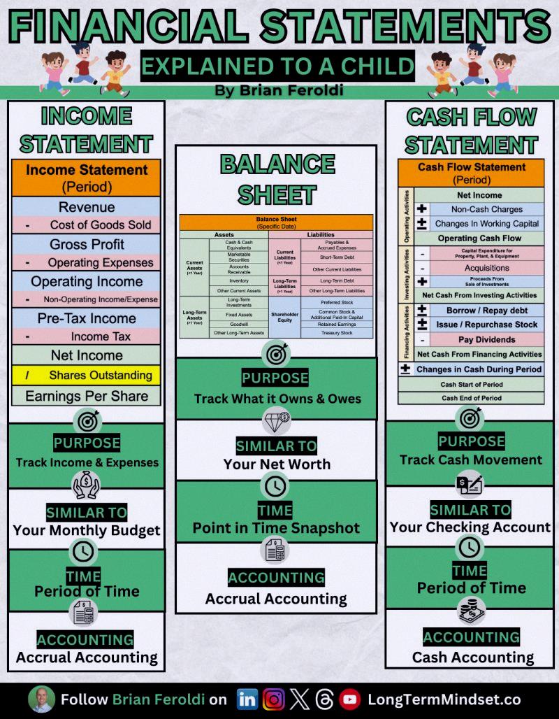 Chillymaw's tweet photo. Financial statements explained simply 🧠

Running a business? You absolutely need to get these 3 core reports. No excuses. https://t.co/yikqmaRsUm