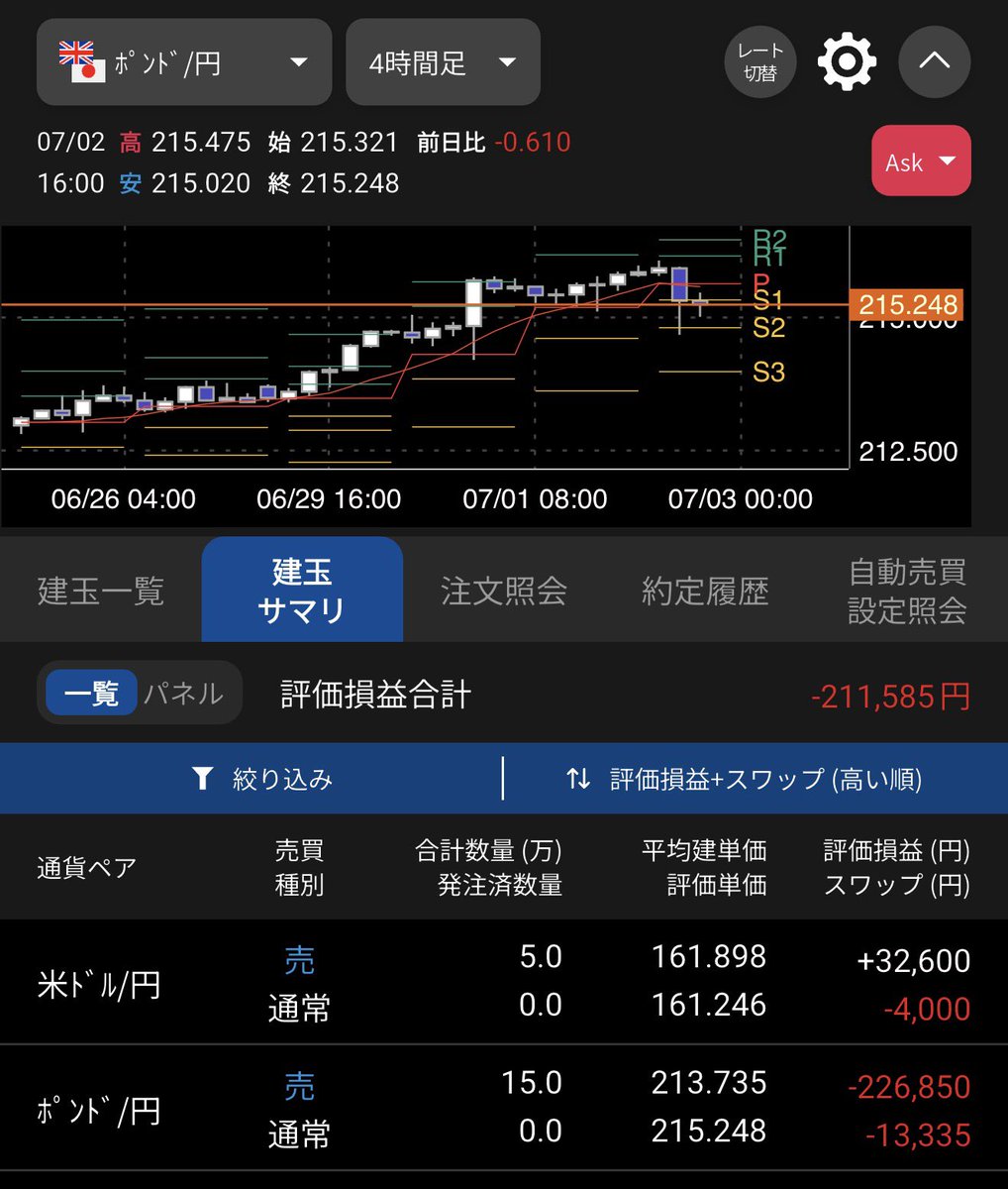 ryofu11's tweet photo. ポンド円やっと
落ちて来た😆
ここで損切りすると
さらに下落すると予想で
ホールド https://t.co/1wyOV5IujD
