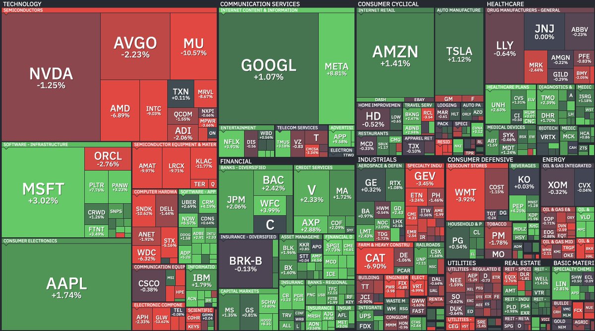 closingbellorca's tweet photo. US Market Commentary | 7.1.2026 
1. On July 1 the US market closed lower, but what matters is not that the index fell; it is who fell and why.

The S&P 500 slipped 0.22% to 7,483.23 and the Nasdaq 100 dropped 1.54% to 29,809.13. Yet within the index most stocks rose, and the drag was confined to semiconductors and AI infrastructure names. The day's real signal was not the decline itself but the crack that a report on Meta's cloud pivot opened in the premise of the AI infrastructure trade.

2. The day distilled into a stark contrast.

$META  jumped 9% on a report it is preparing a cloud business to sell surplus AI compute and model access to outside customers. $MU  and $SNDK  fell about 10% each, while $CRWV  and Nebius dropped roughly 13% and 17%. The moment the buyer turned seller, the sellers collapsed.

3. Why did Meta rise while the infrastructure names fell.

The surface reading is that Meta overbuilt compute and its surplus points to oversupply. But the deeper signal is not about supply; it is about demand. The entire AI infrastructure trade rested on the premise of demand that could never be filled. When the largest buyer, the very face of that demand, turns around to resell what it has, it means that premise has cracked for the first time. What is more, if Meta actually begins reselling compute, it becomes one more competitor to pure-rental players like CoreWeave, so doubted demand and added supply strike at once.

4. What is scarier than oversupply is doubt about demand itself.

Excess supply presses prices, but doubted demand shakes a market's reason to exist. That is why memory and the neoclouds fell far more than Meta did. Investors were not reacting to a few surplus chips but to the possibility that the demand narrative justifying all the capital poured into AI infrastructure is wobbling. The reversal of the supply signal that yesterday's commentary warned about arrived first, unexpectedly, from the buyer rather than the supplier. The dot-com fiber networks around 2000 were exactly this. Telecoms raced to lay fiber on the premise of forever-rising internet traffic, but when traffic growth fell short of hopes, what collapsed was not the platforms selling internet services but the infrastructure players who had laid the lines. When the demand narrative wobbles, the ones hurt first and worst are always the infrastructure providers who buried their capital in the ground.

5. The day repriced where power sits in the AI value chain.

The sellers of picks and shovels do not always win. When the number of people buying picks shrinks, the pick merchant falls first. The market put its premium on the platform that holds demand and distribution, not the infrastructure provider that holds capacity. Meta rising while memory fell is a signal that power is shifting from the shovel to the owner of the mine. The platform holds the customer relationship, pricing power and demand itself, while infrastructure capacity is in the end closer to a substitutable commodity. When demand overflows that commodity is worth its weight in gold, but the moment demand is doubted, it is also the first thing to lose its price.

6. Yet this fear collided, of all days, with good macro news.

The US-Iran tentative deal sent WTI down to 68 dollars, back to its pre-war level, and June's ISM manufacturing prices index posted its largest monthly drop since July 2022. Disinflation was confirmed in plain sight. Ordinarily such data is a tailwind for equities.

7. That the index still fell is because the AI crack outweighed the disinflation tailwind.

But the correction was narrow, not broad. Software rose and most stocks gained, while the decline concentrated in the AI infrastructure complex. That means the market is shedding, in a controlled way, the concentration risk in its priciest and most crowded corner. Weight the index by market value and a handful of giant AI names drag the whole down, but give each stock equal weight and the market actually rose. The wider that gap, the more the decline looks like the unwinding of one theme's overheating rather than a systemic crisis. This is closer to a reshuffling than a collapse.

8. From the Fed, Chair Warsh sent a double message.

He offered a dovish signal, saying inflation expectations and risk had come down over the past four weeks, while also nailing down that the AI shock is showing up as a massive capex boom and that current prices are clearly too high. It means the Fed is now formally watching AI capital spending as a macro variable that pushes prices up. The recognition that took root a few weeks ago around the PCE data has now hardened into policy language through the chair's own mouth.

9. Here a double-edged sword emerges.

If AI capex is both the market's engine and a source of inflation, then a slowdown in that spending cools prices and cuts the engine at the same time. If Meta's resale signal is a precursor to that slowdown, it is a blessing for the Fed but a curse for AI infrastructure shareholders. That AI infrastructure broke on the very day disinflation was confirmed is no coincidence; they are two sides of the same coin. Put differently, the correction in AI infrastructure is itself a self-cleansing that eases the Fed's inflation burden, because when the market cools its own overheating, the reason for the Fed to turn hawkish shrinks along with it.

10. In the end, the July 1 decline is not a collapse but the start of a reshuffling.

Five questions now sit before the market: whether Thursday's jobs report holds Goldilocks, whether other hyperscalers follow Meta in reselling spare capacity and widen the crack in the demand narrative, how much further memory and the neoclouds diverge from the platforms, whether oil stays below 70 dollars and cements disinflation, and which way Warsh's next meeting leans between lower inflation risk and prices that are too high.

 More than the direction of the index, the shift of power underneath it is the real story of the second half.